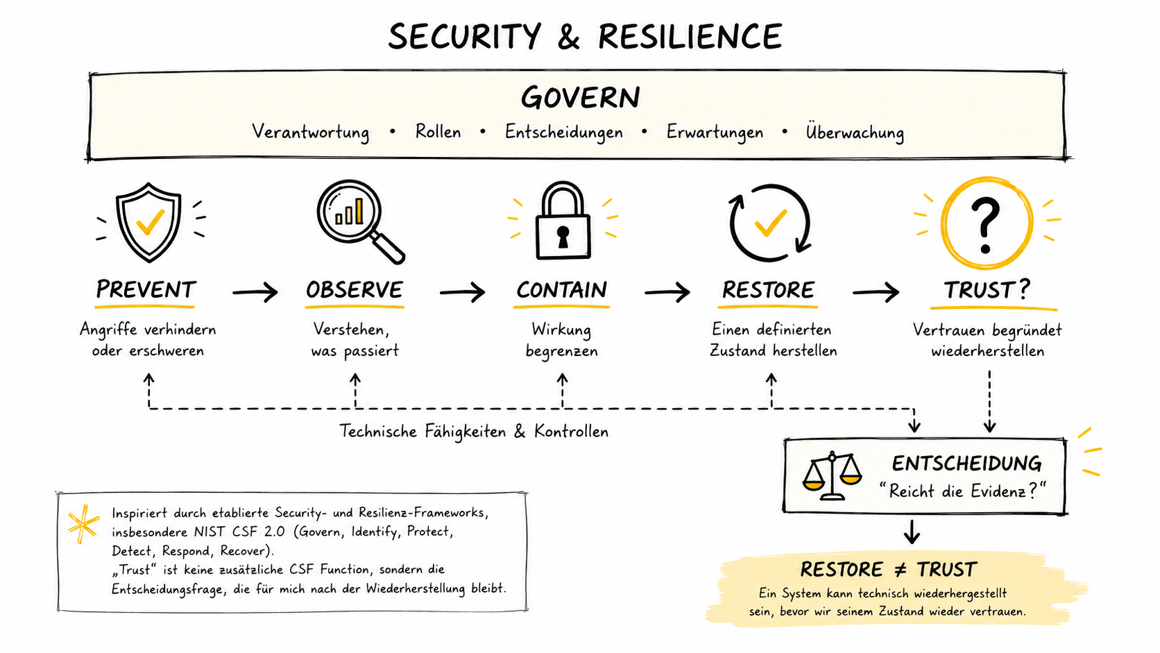 Skizze des Modells Security & Resilience: Govern als Klammer darüber, darunter die Kette Prevent, Observe, Contain, Restore und Trust, die in die Entscheidungsfrage „Reicht die Evidenz?" mündet.